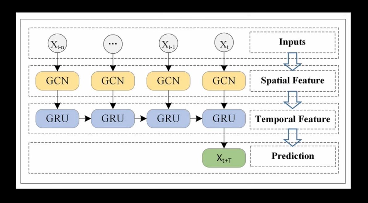 Friendly Introduction to Temporal Graph Neural Networks